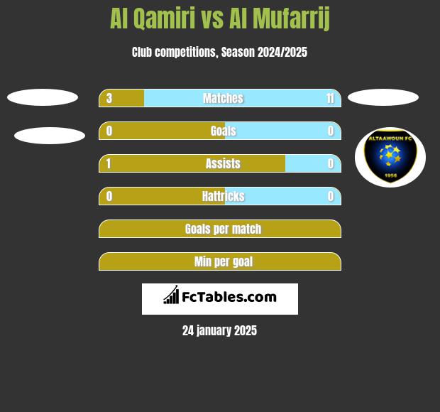 Al Qamiri vs Al Mufarrij h2h player stats