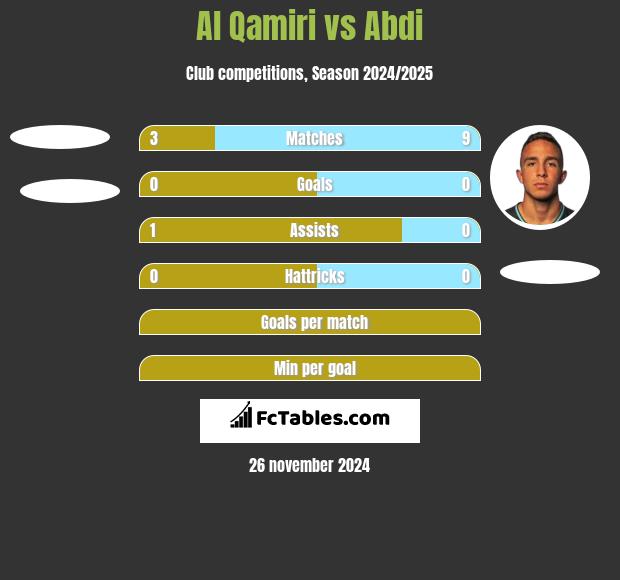 Al Qamiri vs Abdi h2h player stats