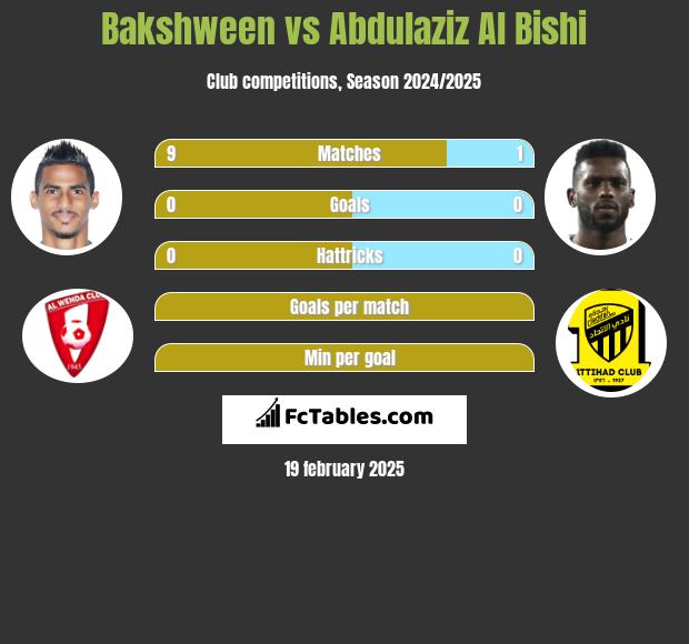 Bakshween vs Abdulaziz Al Bishi h2h player stats