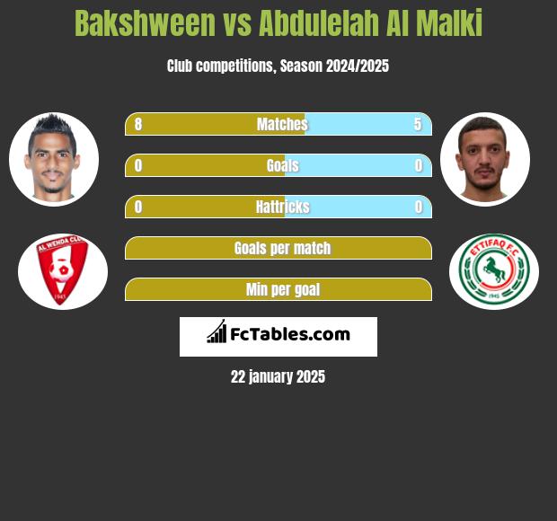 Bakshween vs Abdulelah Al Malki h2h player stats