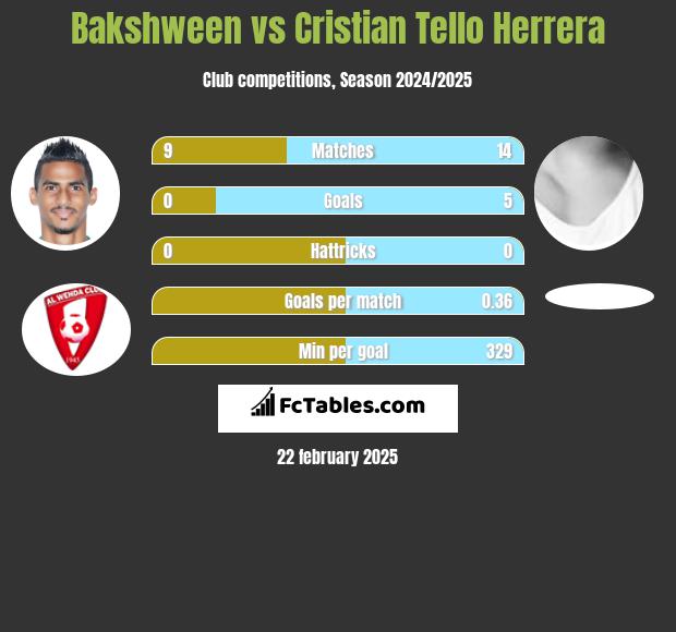 Bakshween vs Cristian Tello h2h player stats