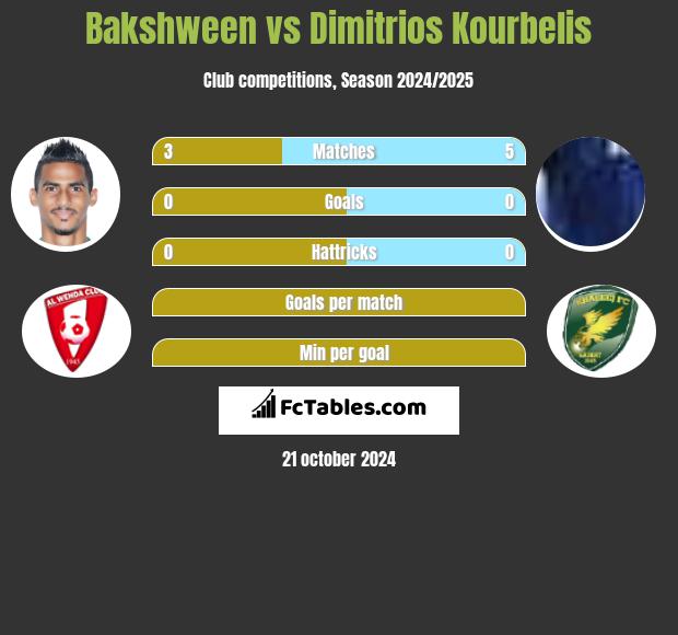 Bakshween vs Dimitrios Kourbelis h2h player stats