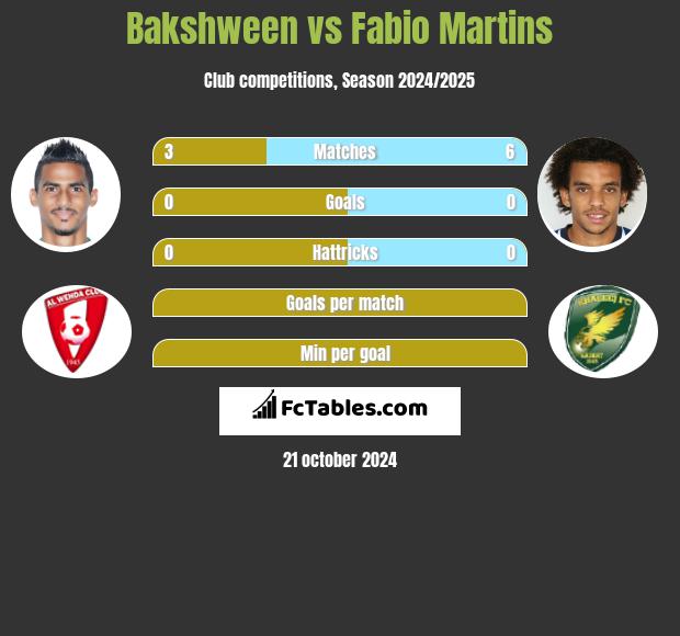 Bakshween vs Fabio Martins h2h player stats