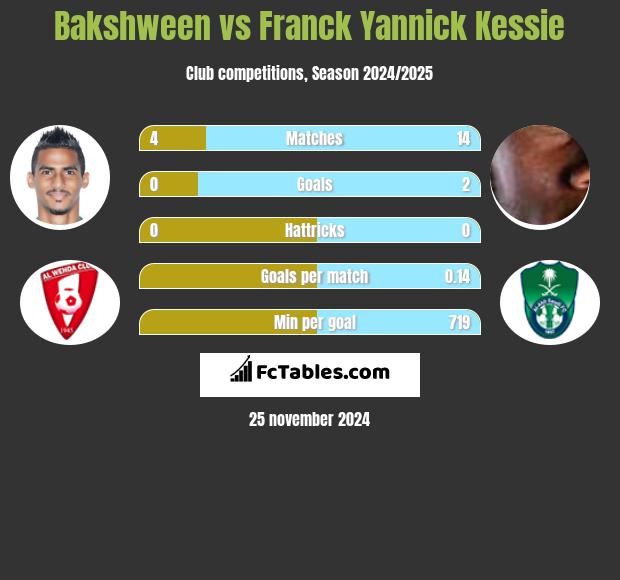 Bakshween vs Franck Yannick Kessie h2h player stats