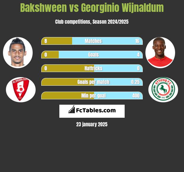 Bakshween vs Georginio Wijnaldum h2h player stats