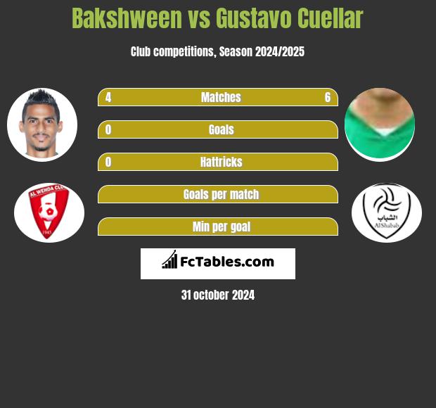 Bakshween vs Gustavo Cuellar h2h player stats