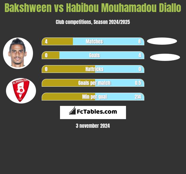 Bakshween vs Habibou Mouhamadou Diallo h2h player stats