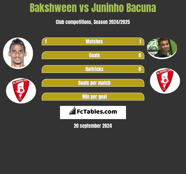 Bakshween vs Juninho Bacuna h2h player stats