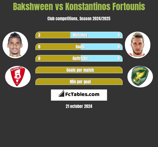 Bakshween vs Konstantinos Fortounis h2h player stats