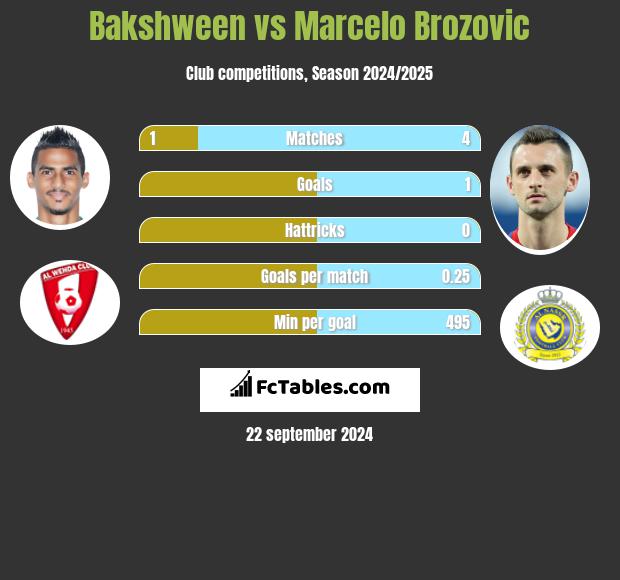 Bakshween vs Marcelo Brozović h2h player stats