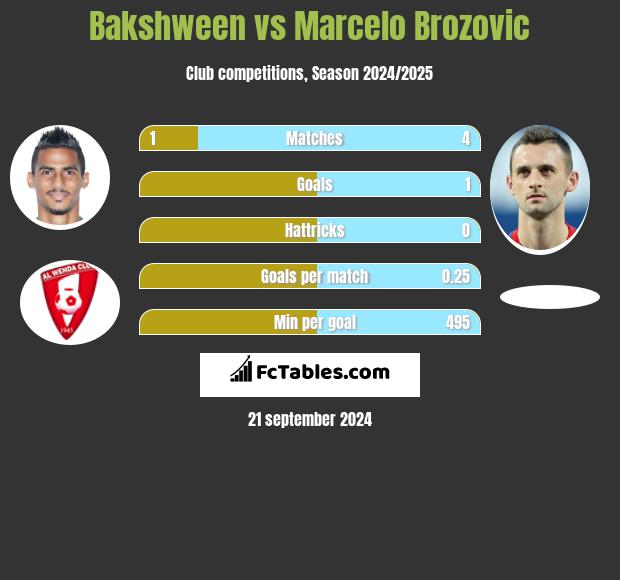 Bakshween vs Marcelo Brozovic h2h player stats