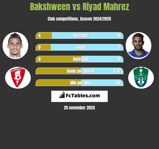 Bakshween vs Riyad Mahrez h2h player stats