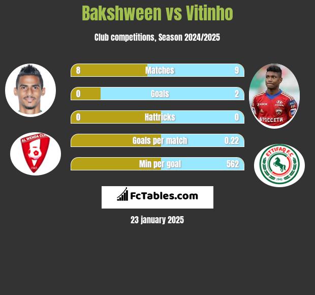 Bakshween vs Vitinho h2h player stats