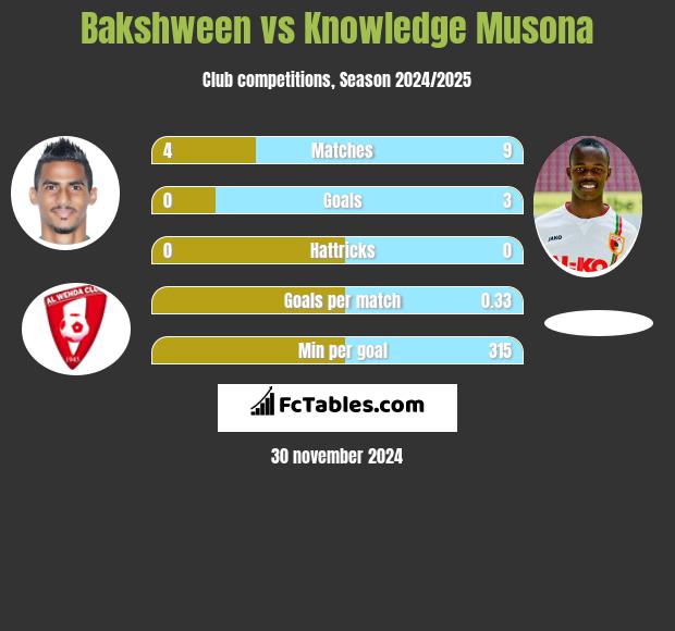 Bakshween vs Knowledge Musona h2h player stats