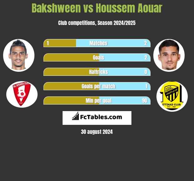 Bakshween vs Houssem Aouar h2h player stats