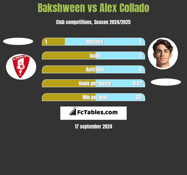 Bakshween vs Alex Collado h2h player stats