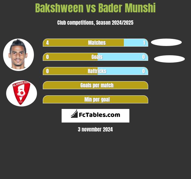 Bakshween vs Bader Munshi h2h player stats