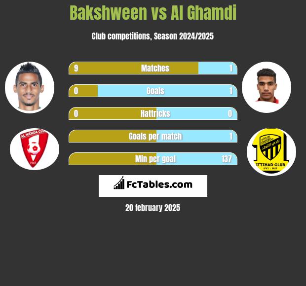 Bakshween vs Al Ghamdi h2h player stats