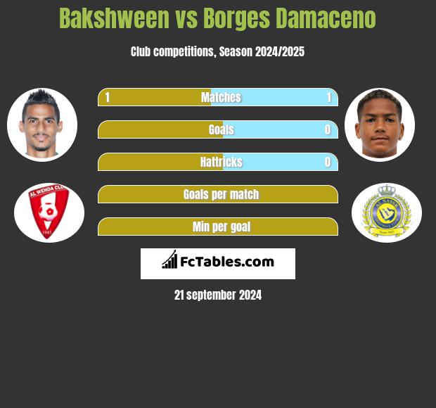 Bakshween vs Borges Damaceno h2h player stats