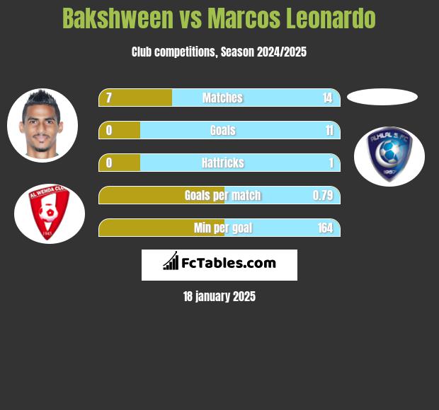 Bakshween vs Marcos Leonardo h2h player stats