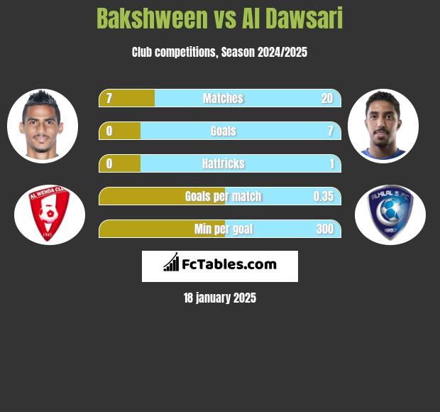 Bakshween vs Al Dawsari h2h player stats