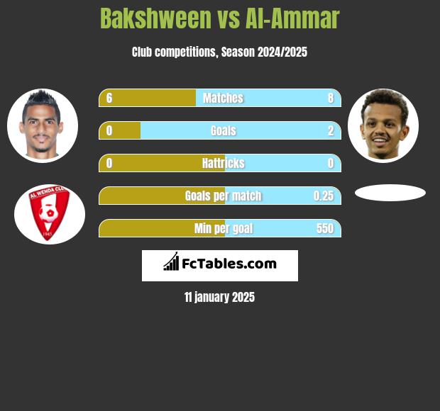 Bakshween vs Al-Ammar h2h player stats