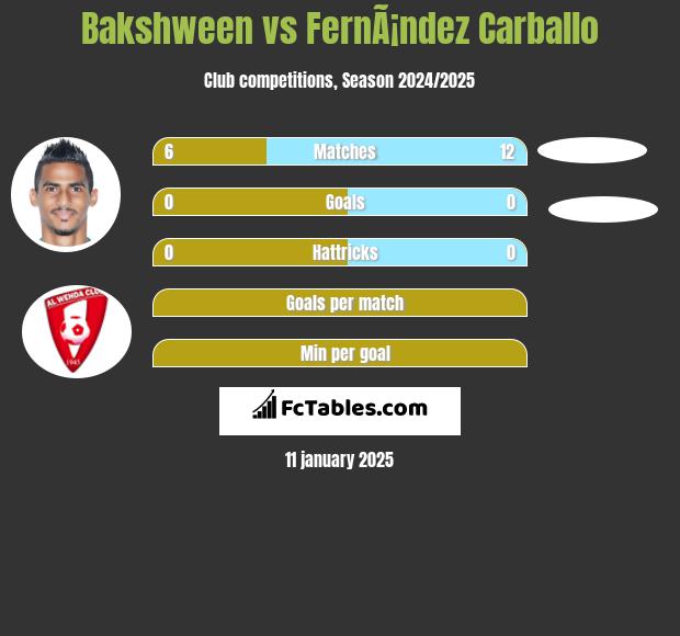 Bakshween vs FernÃ¡ndez Carballo h2h player stats