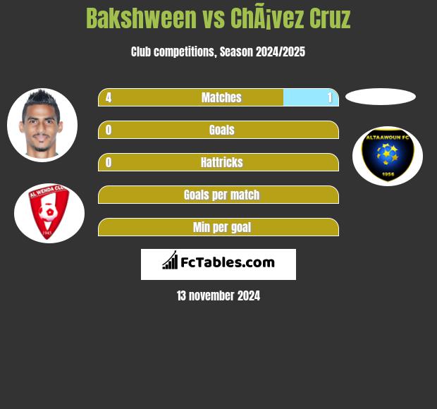 Bakshween vs ChÃ¡vez Cruz h2h player stats