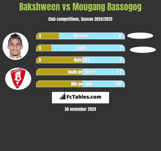 Bakshween vs Mougang Bassogog h2h player stats