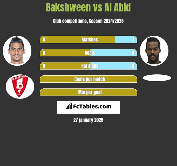 Bakshween vs Al Abid h2h player stats