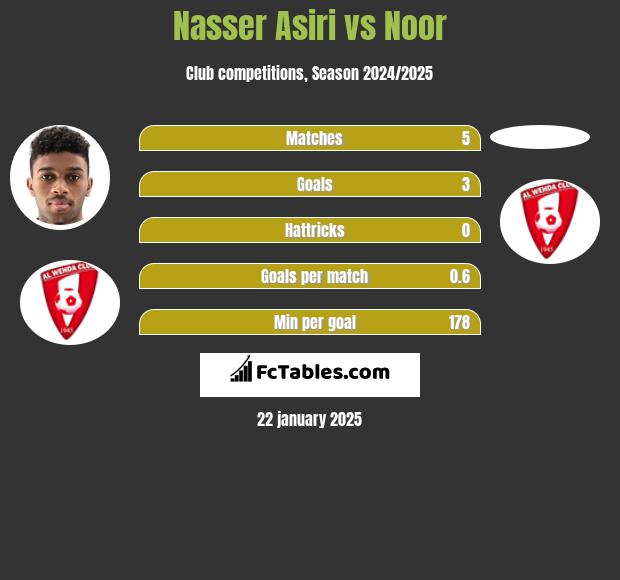 Nasser Asiri vs Noor h2h player stats