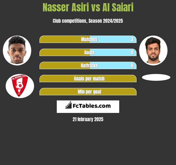 Nasser Asiri vs Al Saiari h2h player stats