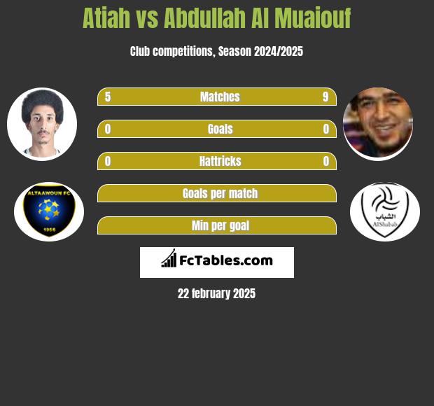 Atiah vs Abdullah Al Muaiouf h2h player stats