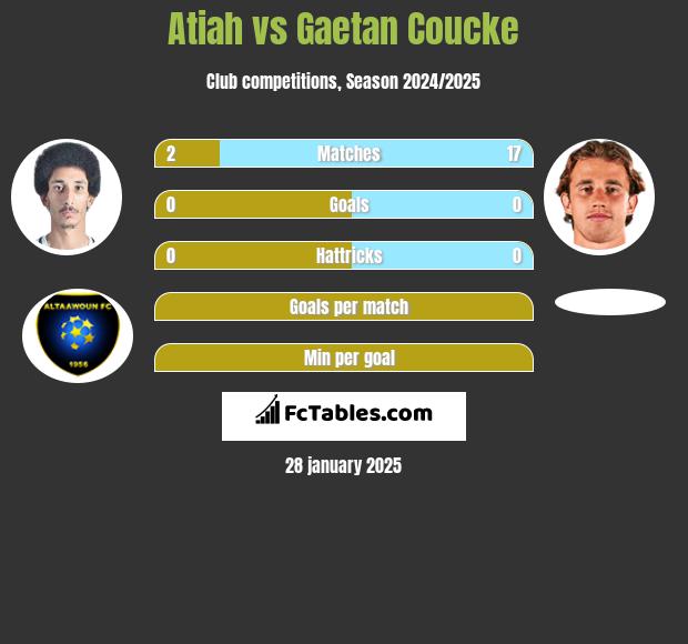 Atiah vs Gaetan Coucke h2h player stats