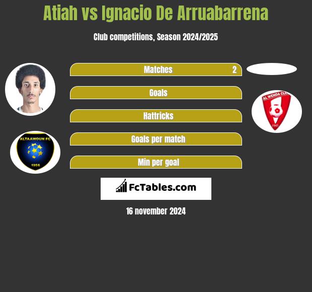 Atiah vs Ignacio De Arruabarrena h2h player stats