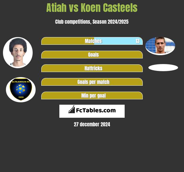 Atiah vs Koen Casteels h2h player stats