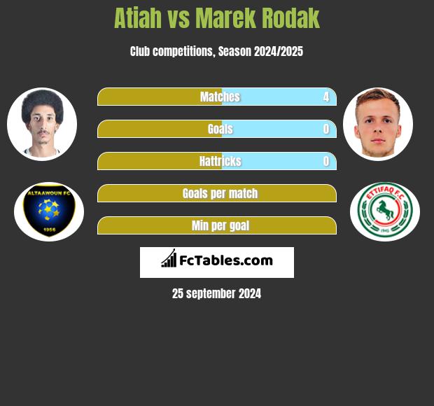 Atiah vs Marek Rodak h2h player stats