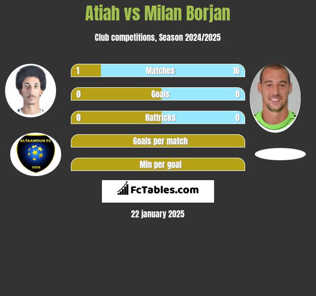 Atiah vs Milan Borjan h2h player stats