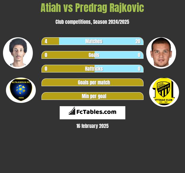 Atiah vs Predrag Rajković h2h player stats