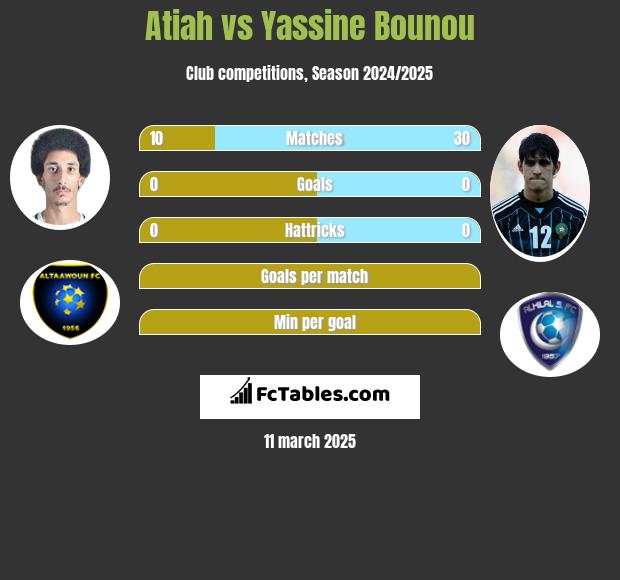 Atiah vs Yassine Bounou h2h player stats