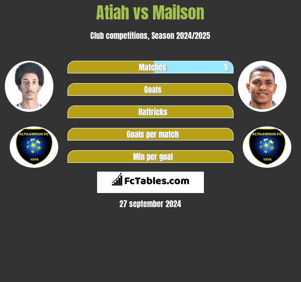 Atiah vs Mailson h2h player stats