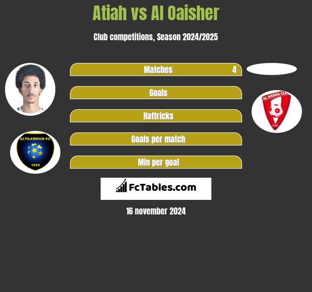 Atiah vs Al Oaisher h2h player stats