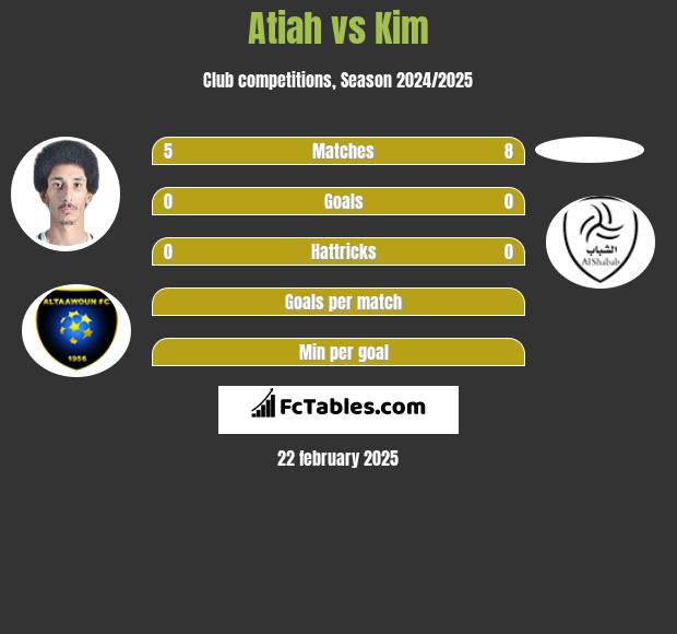 Atiah vs Kim h2h player stats