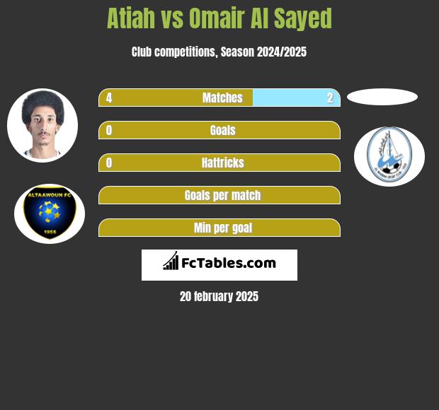 Atiah vs Omair Al Sayed h2h player stats