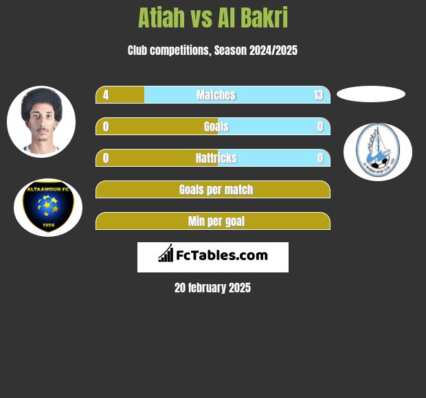 Atiah vs Al Bakri h2h player stats