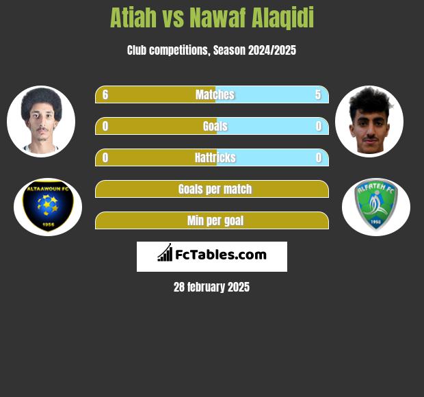 Atiah vs Nawaf Alaqidi h2h player stats