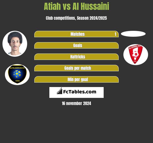 Atiah vs Al Hussaini h2h player stats