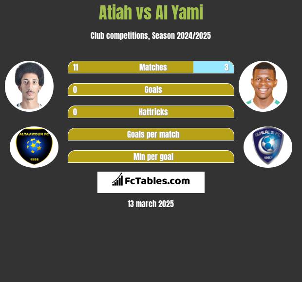 Atiah vs Al Yami h2h player stats