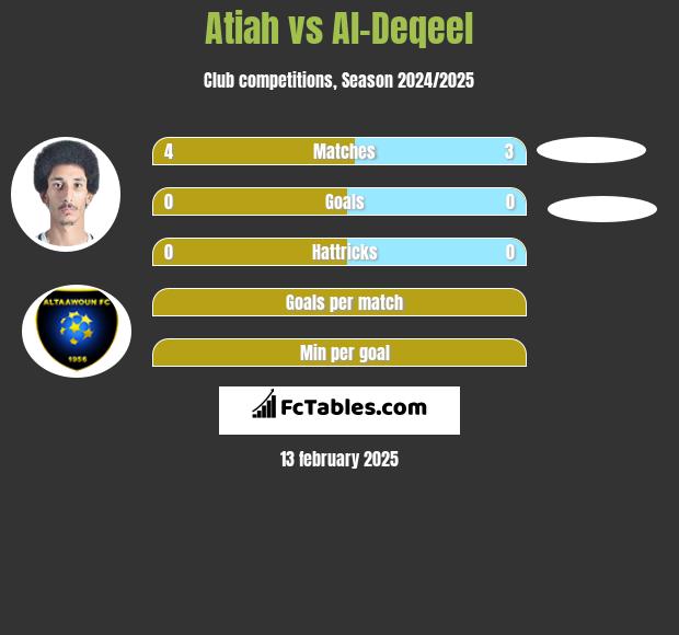 Atiah vs Al-Deqeel h2h player stats