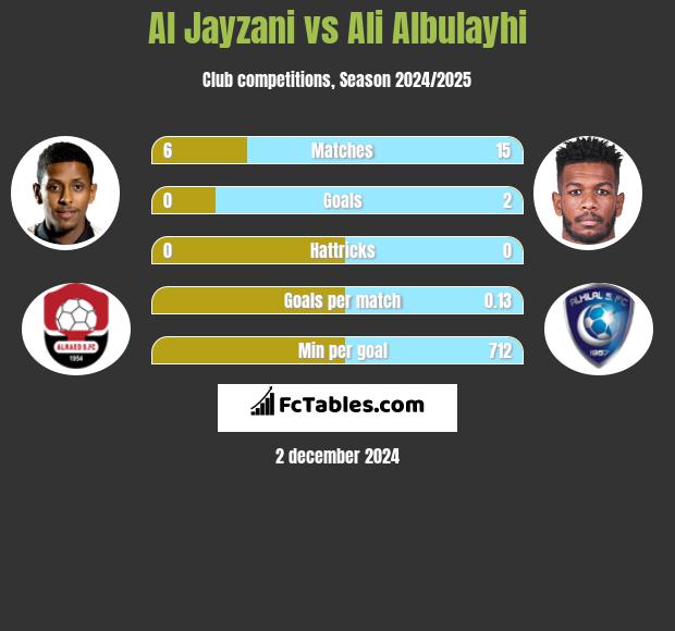 Al Jayzani vs Ali Albulayhi h2h player stats